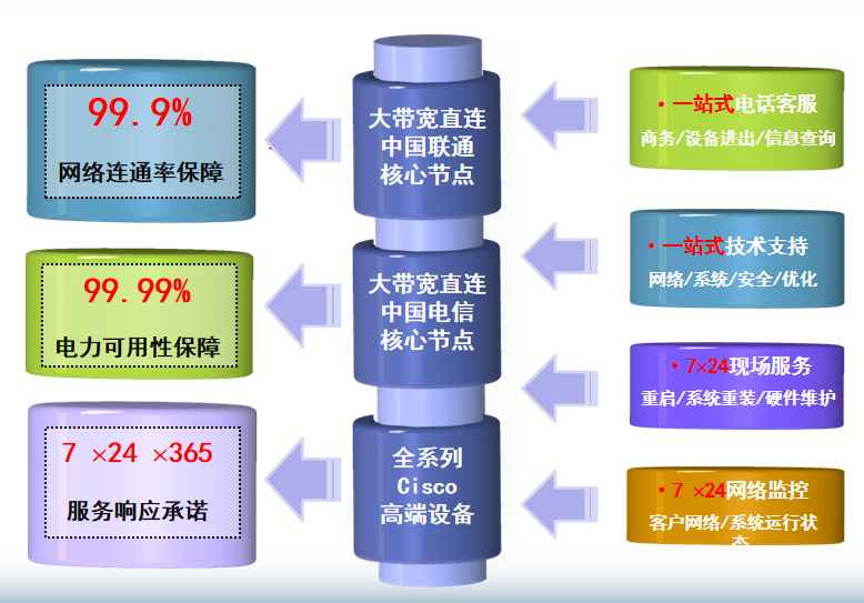 三门峡机房网络